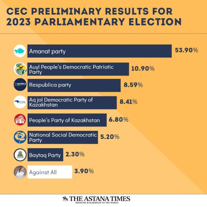 Kazakh elections